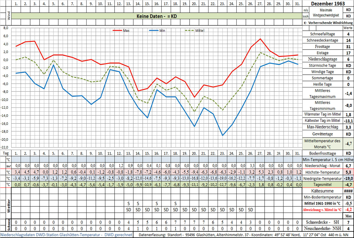 Datenblatt 1963-12 i. Arbeit
