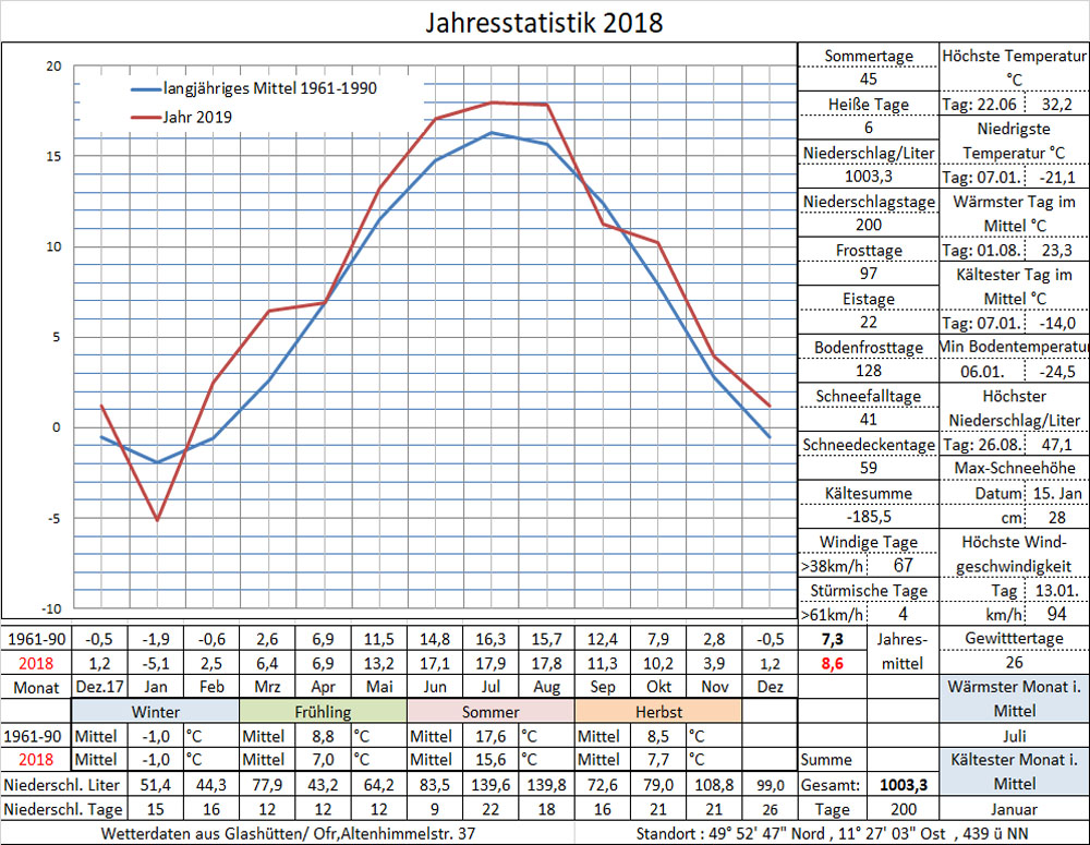Datenblatt Jahr-2018