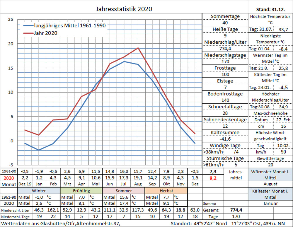 Datenblatt Jahr-2020
