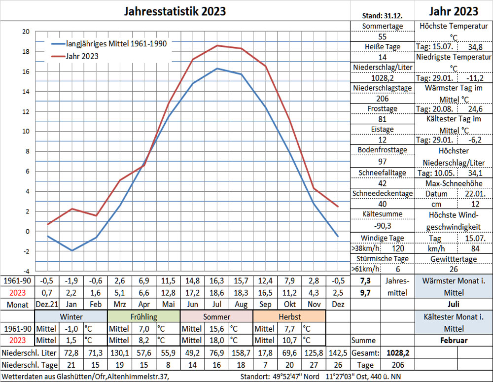 Datenblatt Jahr-2023