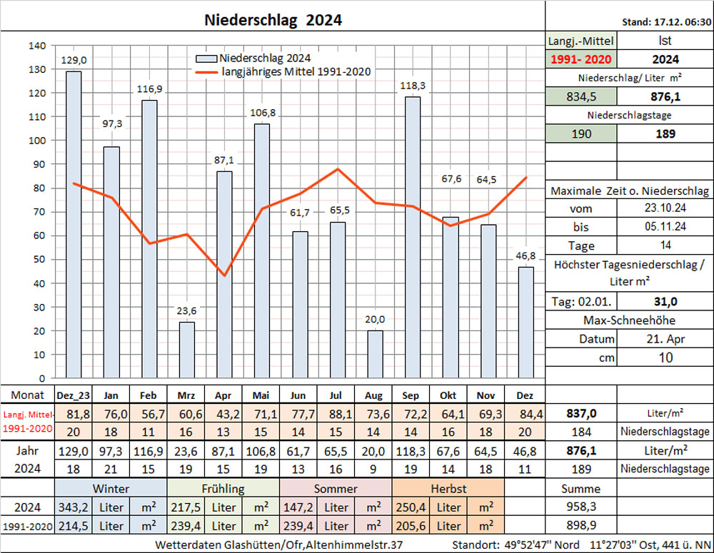 Datenblatt Niederschlag_akt-Rahre