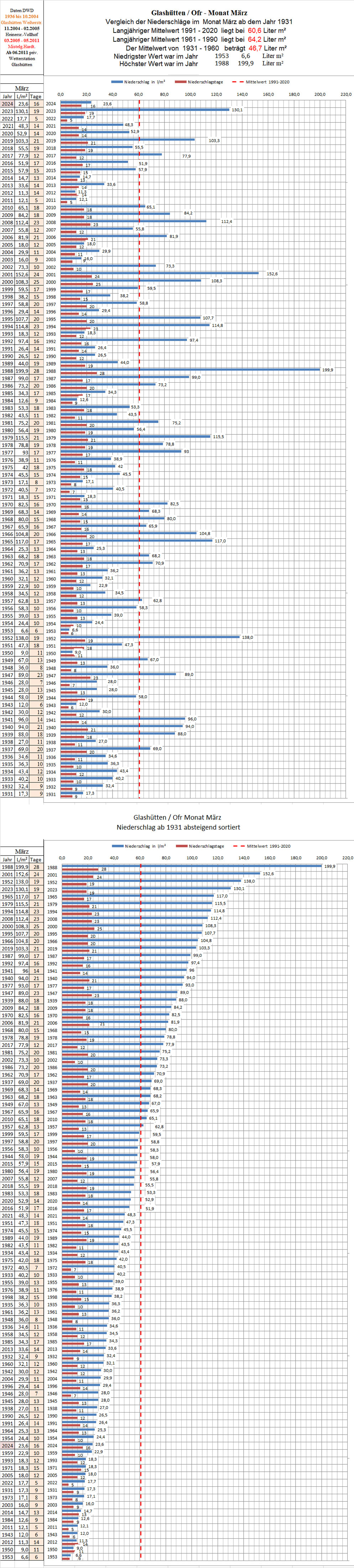 Niederschlag_M&auml;rz